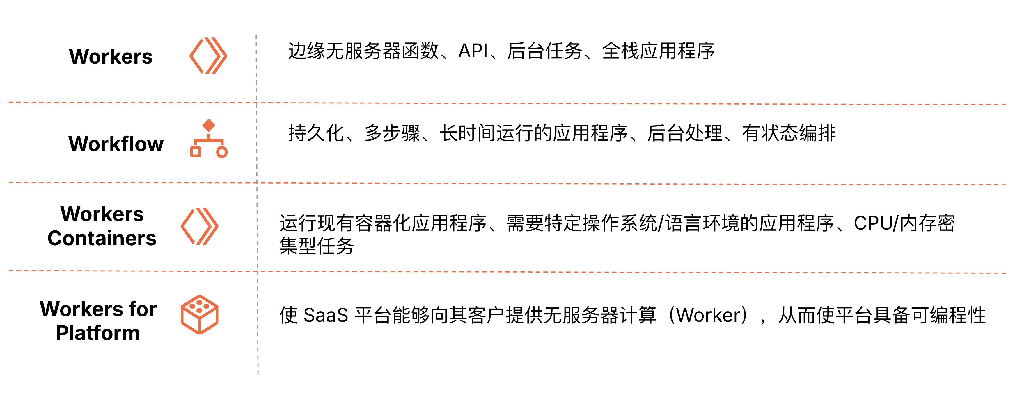 Cloudflare 开发者平台 - 计算资源